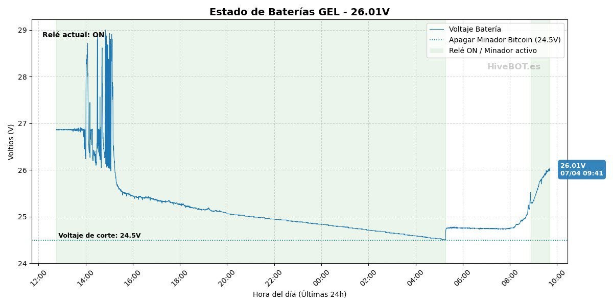 Gráfica completa de batería y minador